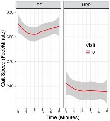 Progression risk stratification with six-minute walk gait speed trajectory in multiple sclerosis